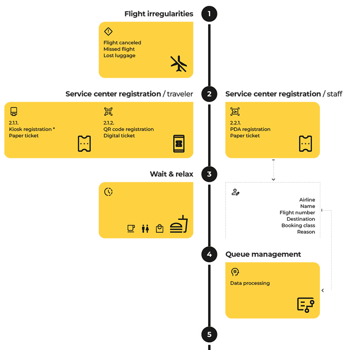 Streamline Passenger Flow with Airport Queue Management Solutions