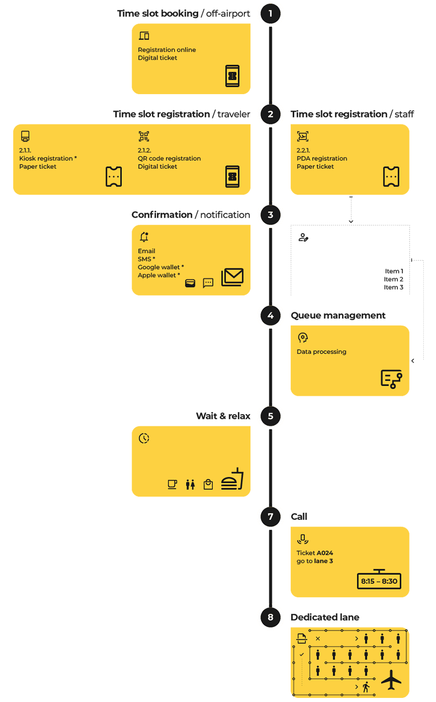 Registration Diagram