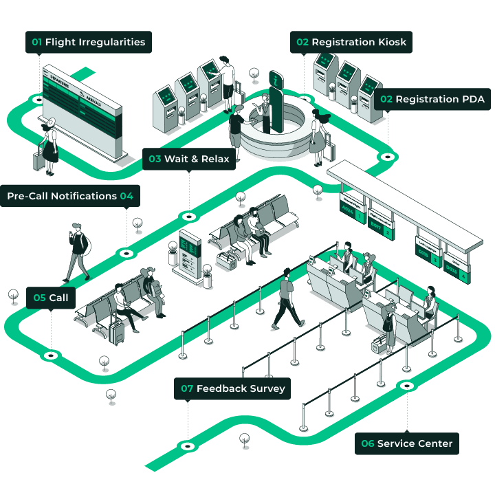 Streamline Passenger Flow with Aiport Queue Management Solutions